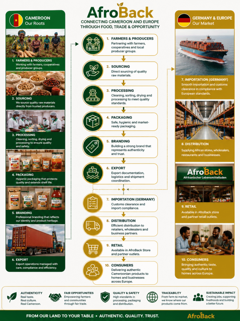 afroback supply chain from cameroon to europe